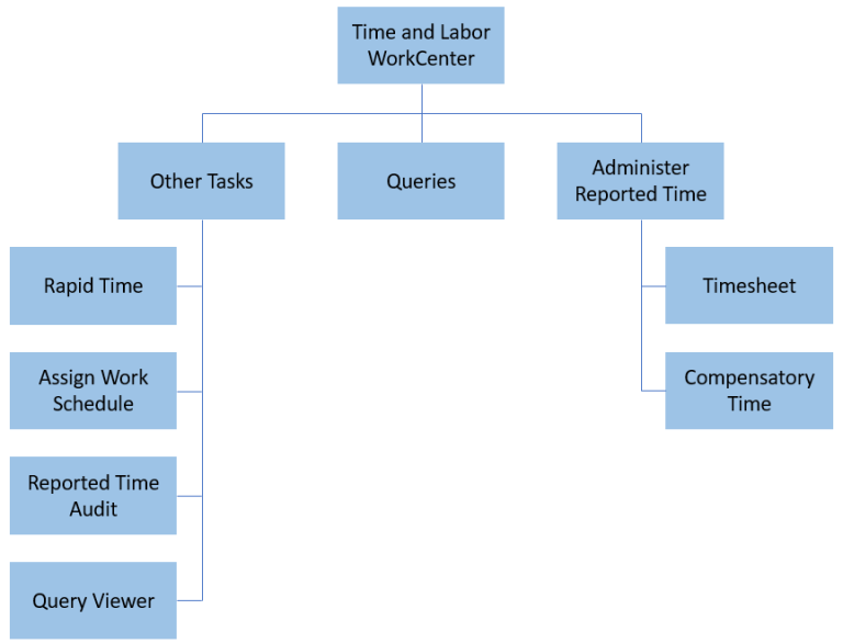 Hawaii Information Portal How To Navigate To Common Timekeeper Screens